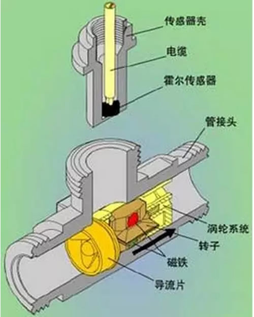 這么多流量計(jì)、這些動(dòng)圖帶你全方位的了解