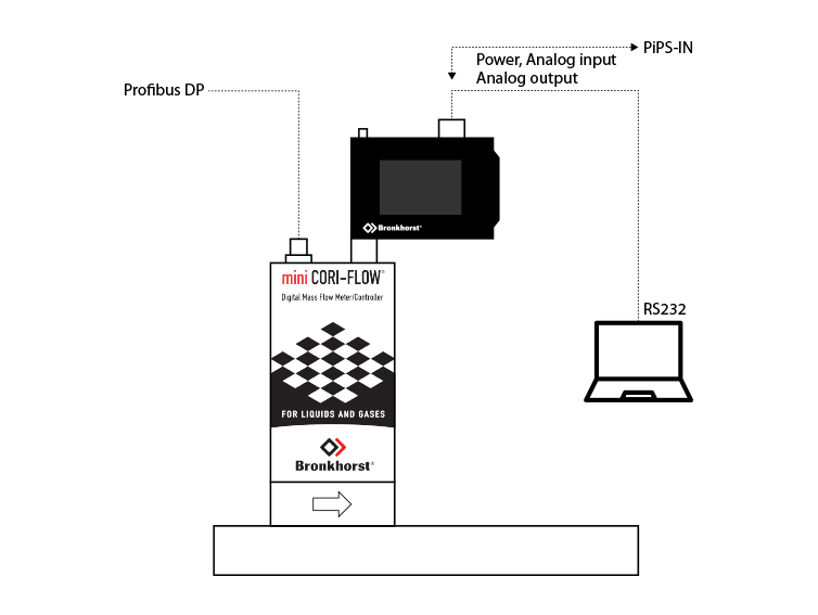 mini CORI-FLOW、Profibus、明亮顯示器和PC的組合裝置